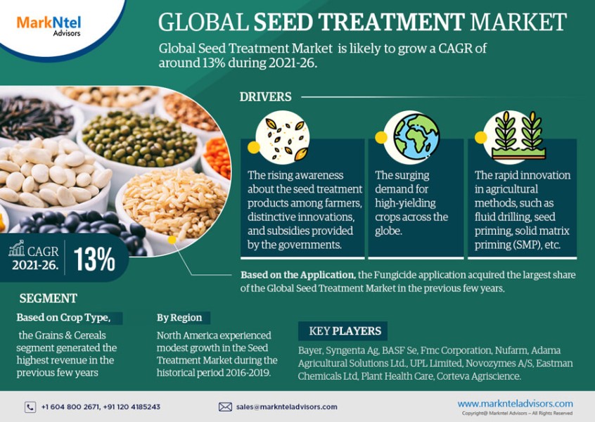 Global Seed Treatment Market Research Report: Forecast (2021-2026)