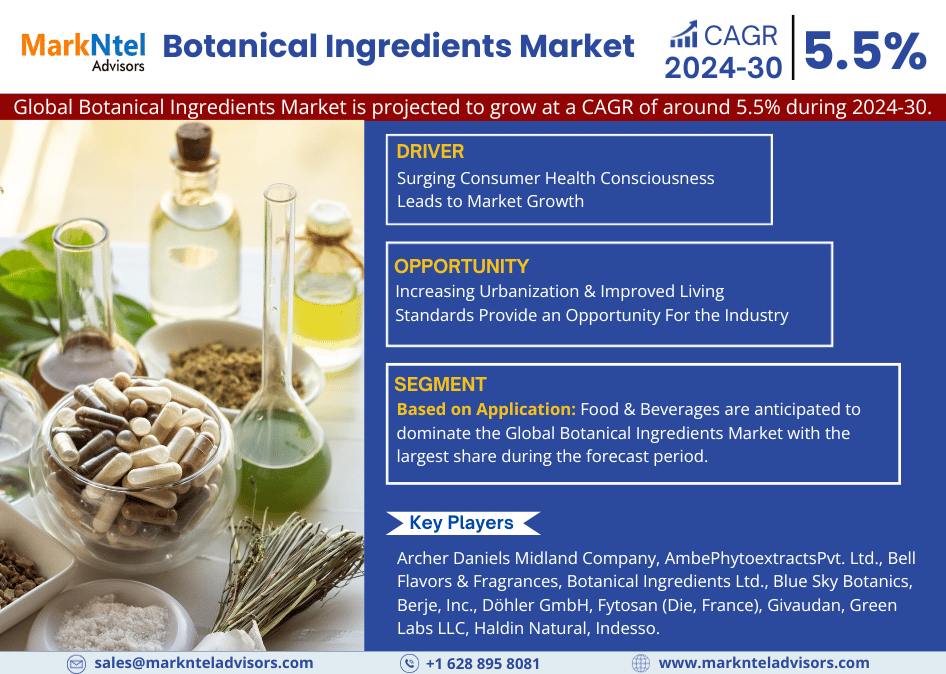 Global Botanical Ingredients Market Research Report: Forecast (2024-30)