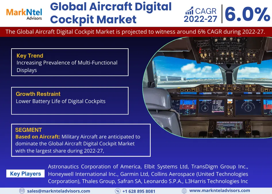 Aircraft Digital Cockpit Market Size Share, Growth and Demand FY27