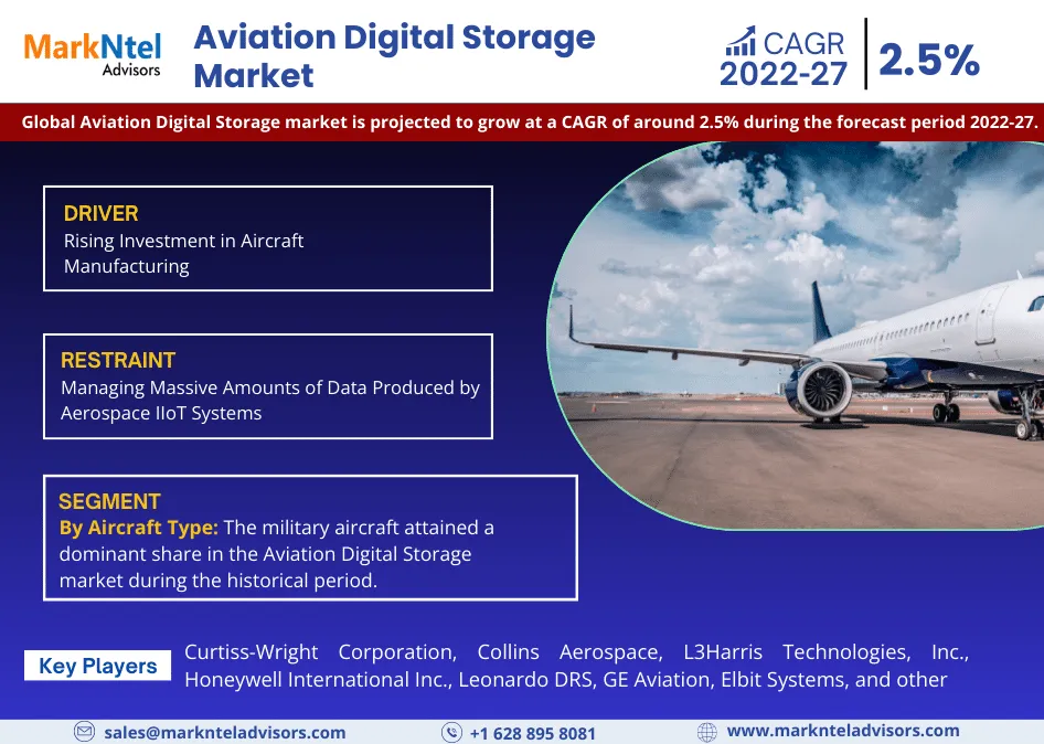Global Aviation Digital Storage Market Research Report: Forecast (2022-27)