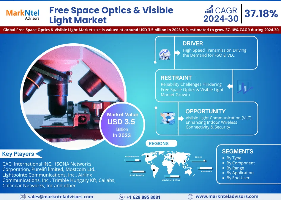 Global Free Space Optics & Visible Light Market Research Report: Forecast (2024-2030)