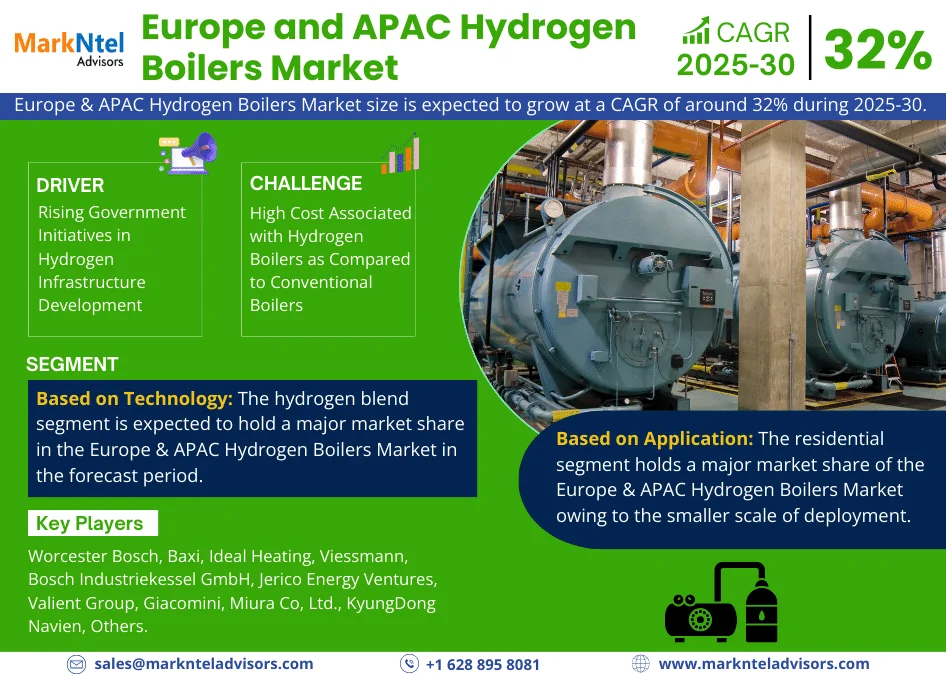 Europe and APAC Hydrogen Boilers Market Research Report: Forecast (2025-30)