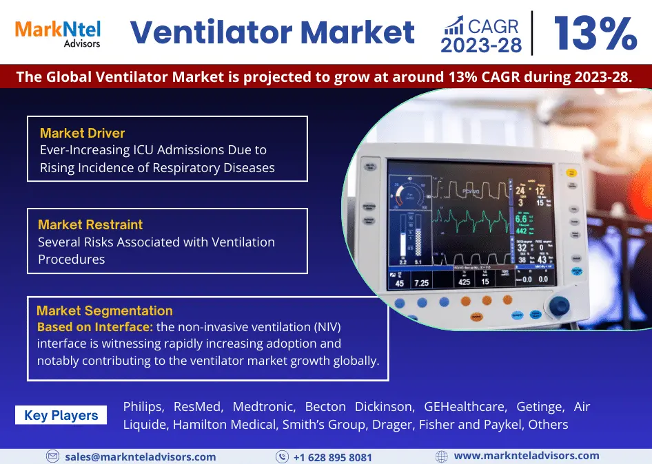 Global Ventilator Market Research Report: Forecast (2023-2028)