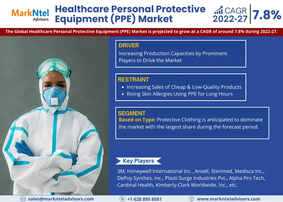Global Healthcare Personal Protective Equipment (PPE) Market