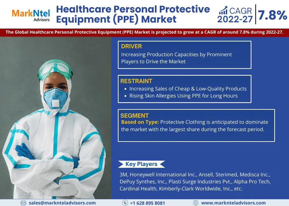 Global Healthcare Personal Protective Equipment (PPE) Market Research Report: Forecast (2022-27)