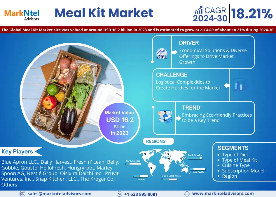 Global Meal Kit Market