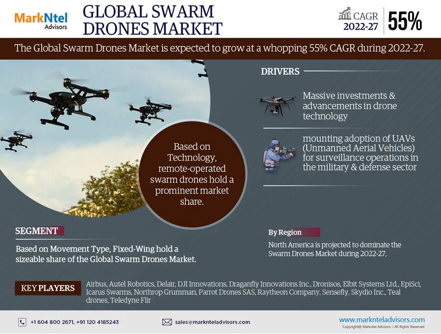 Global Swarm Drones Market