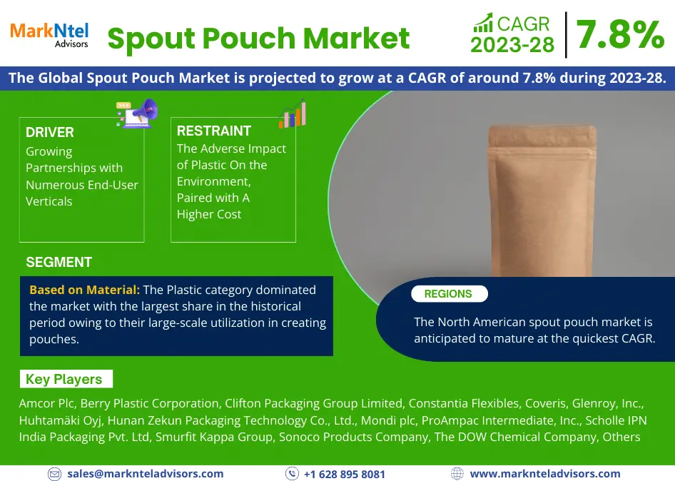 Global Spout Pouch Market Research Report: Forecast (2023-2028)