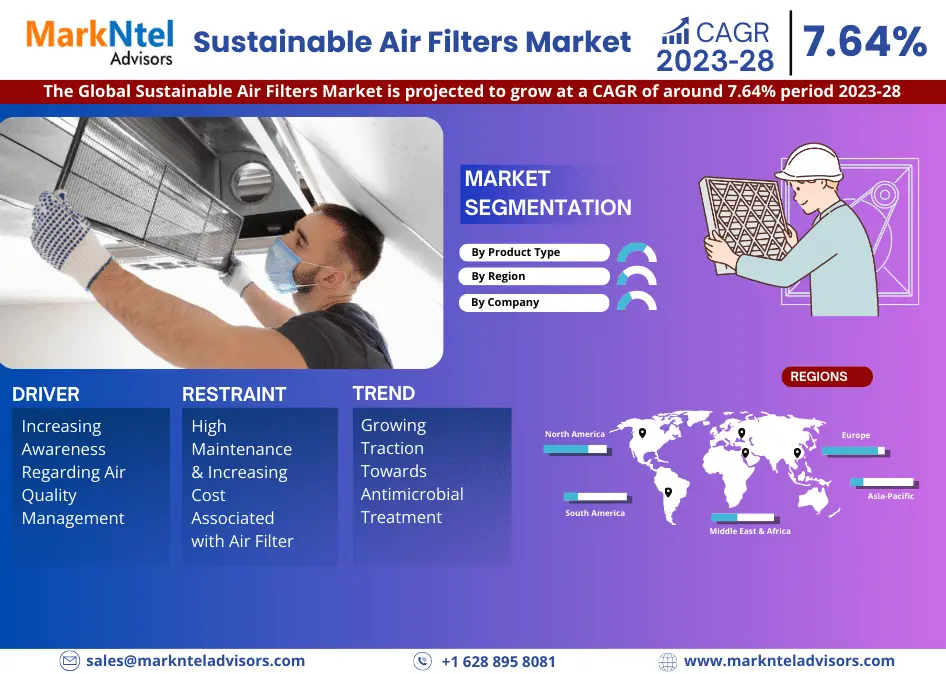 Global Sustainable Air Filters Market Research Report: Forecast (2023-2028)