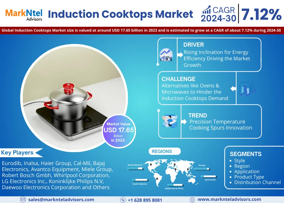 Global Induction Cooktops Market Research Report: Forecast (2024-2030)