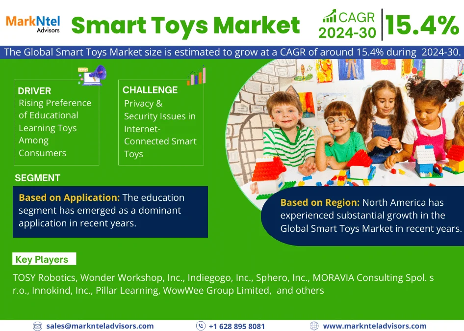 Global Smart Toys Market Research Report: Forecast (2024-2030)
