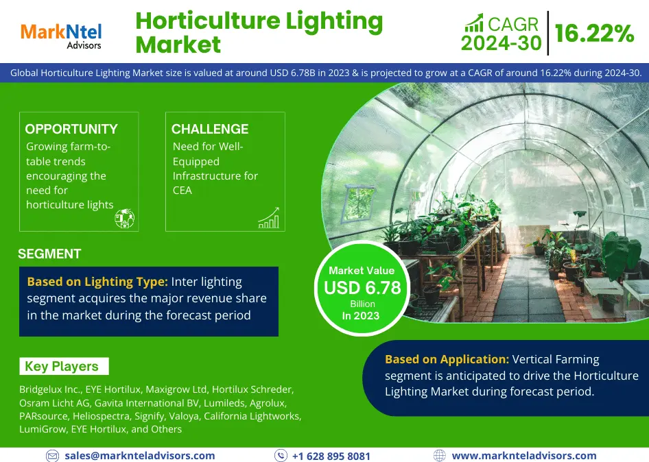 Global Horticulture Lighting Market Research Report: Forecast (2024-2030)