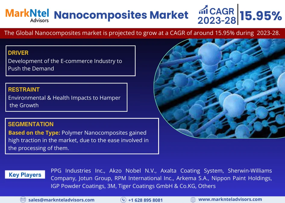 Global Nanocomposites Market