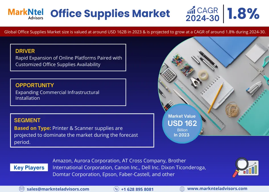Global Office Supplies Market Research Report: Forecast (2024-2030)