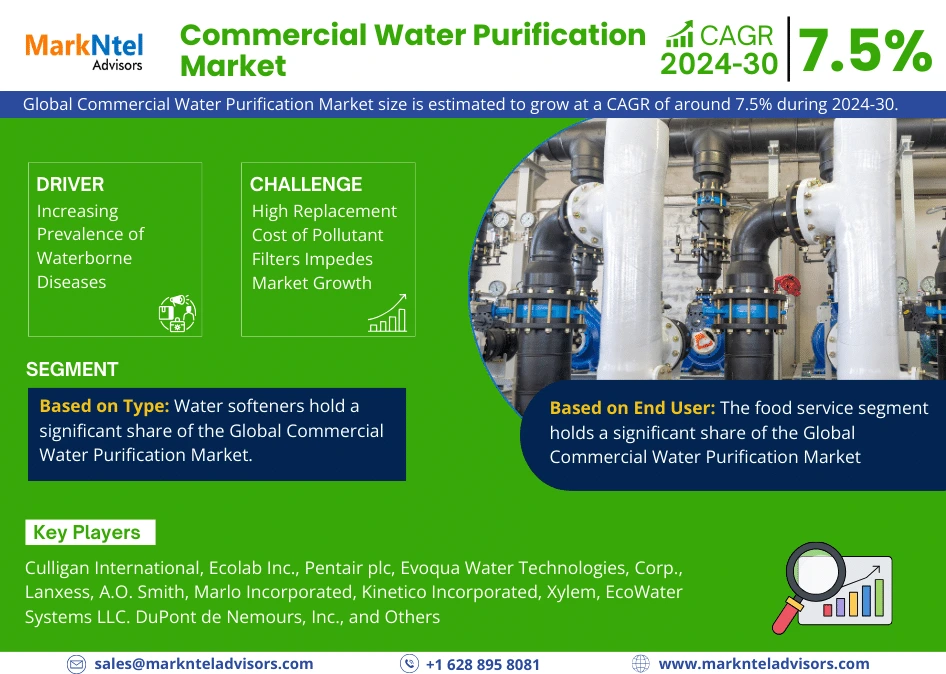 Global Commercial Water Purification Market Research Report: Forecast (2024-2030)