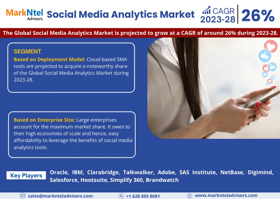 Global Social Media Analytics Market Research Report: Forecast (2023-2028)