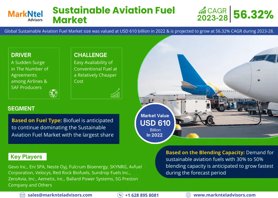 Global Sustainable Aviation Fuel Market Research Report: Forecast (2023-2028)