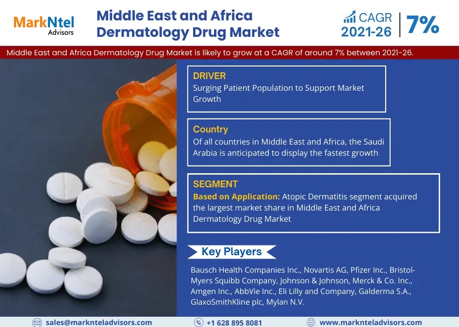Middle East & Africa Dermatology Drugs Market Research Report: Forecast (2021-2026)