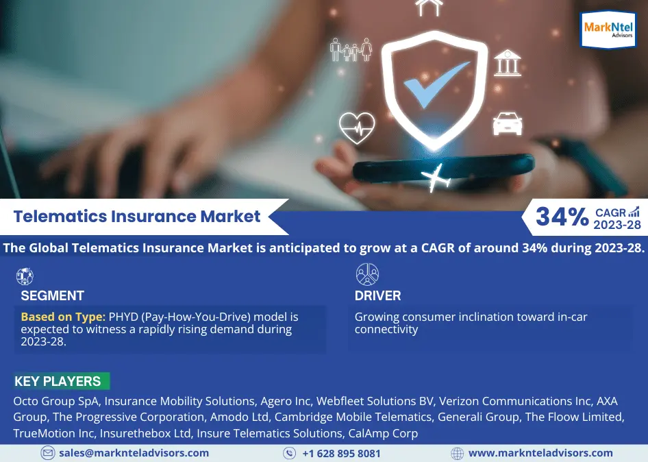 Global Telematics Insurance  Market Research Report: Forecast (2023-2028)