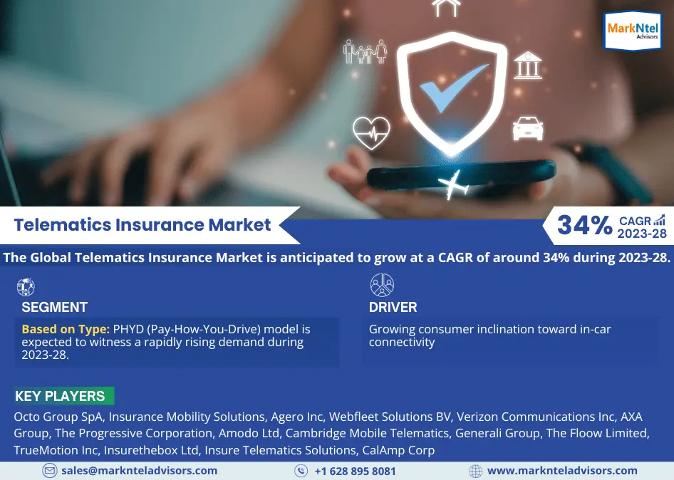 Global Telematics Insurance Market Research Report: Forecast (2023-2028)