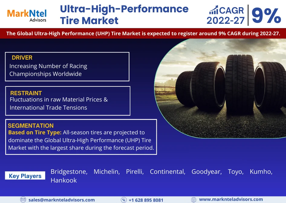 Global Ultra-High-Performance (UHP) Tire Market Research Report: Forecast (2022-2027)