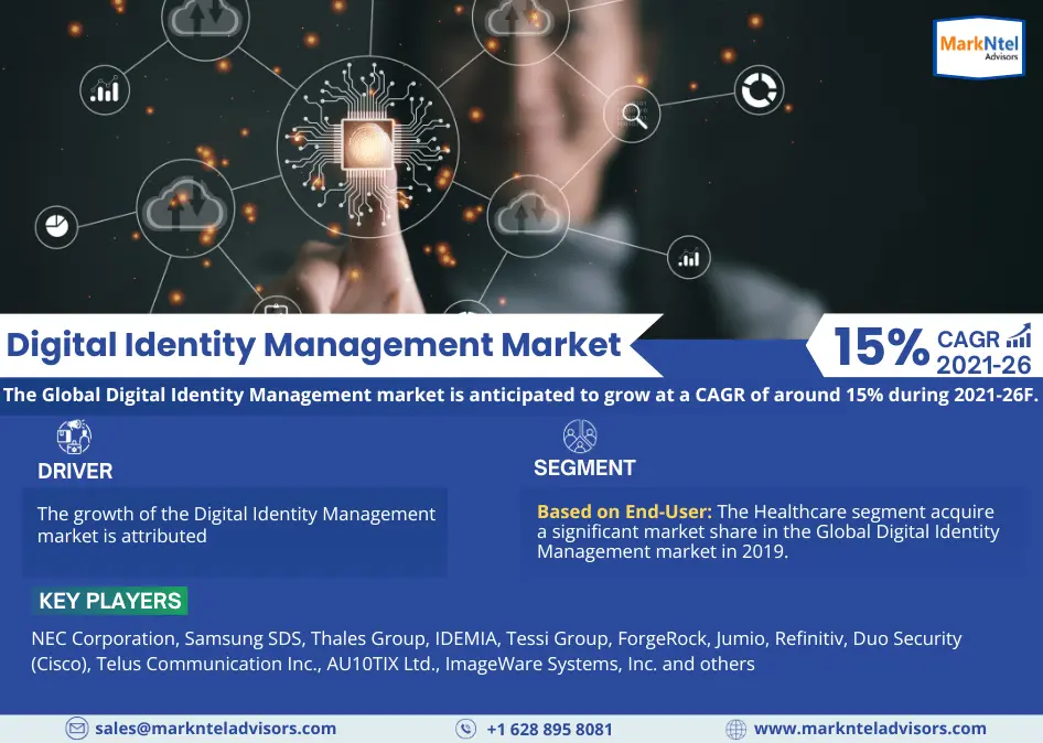 Global Digital Identity Management Market