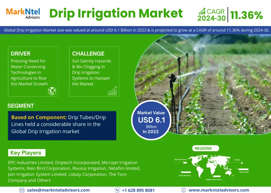 Global Drip Irrigation Market Research Report: Forecast (2024-2030)