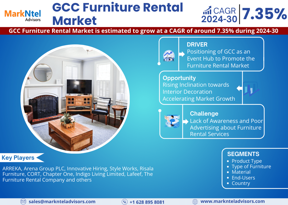 GCC Furniture Rental Market