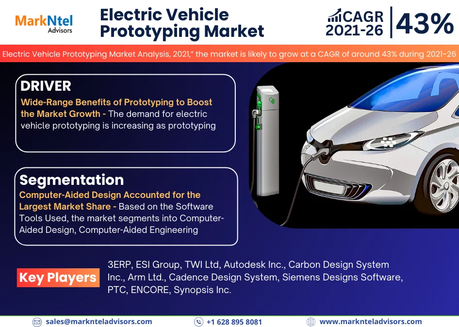 Global Electric Vehicle Prototyping Market Research Report: Forecast (2021-2026)