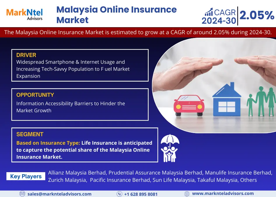 Malaysia Online Insurance Market Research Report: Forecast (2024-2030)