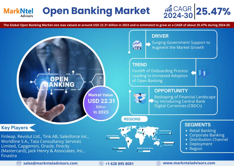 Global Open Banking Market Research Report: Forecast (2024-2030)