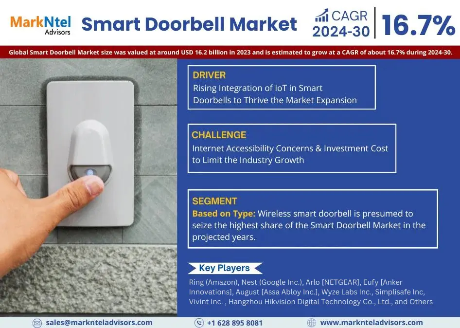 Global Smart Doorbell Market