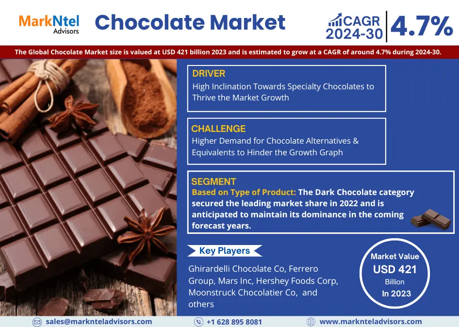 Global Chocolate Market Research Report: Forecast (2024-2030)