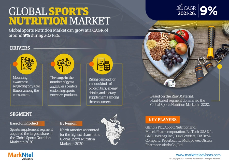 Global Sports Nutrition Market Research Report: Forecast (2021-2026)