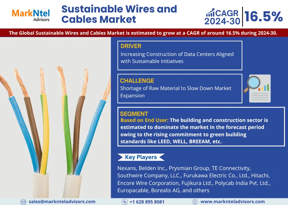 Global Sustainable Wires and Cables Market Research Report: Forecast (2024-2030)