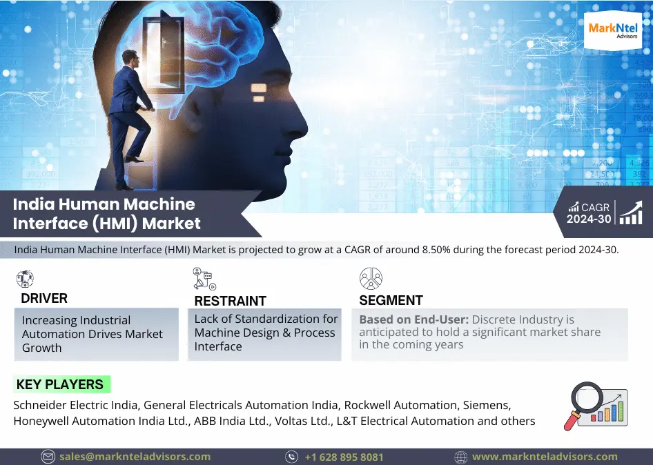 India Human Machine Interface (HMI) Market Research Report: Forecast (2024-2030)