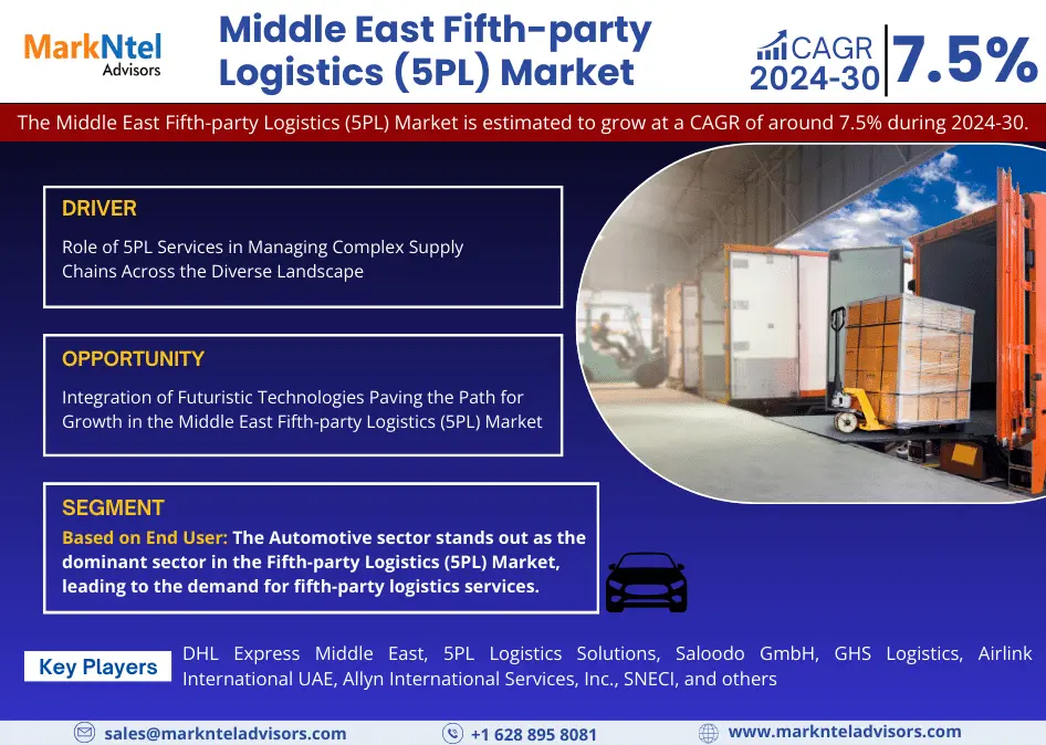 Middle East Fifth-party Logistics (5PL) Market Research Report: Forecast (2024-2030)