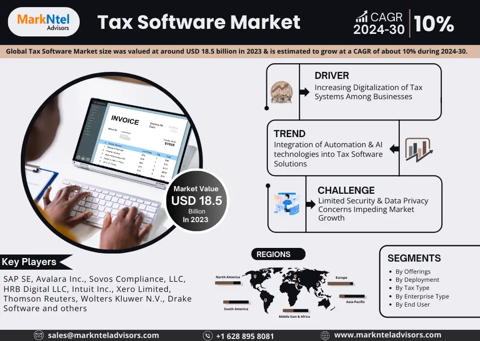 Global Tax Software Market Research Report: Forecast (2024-2030)