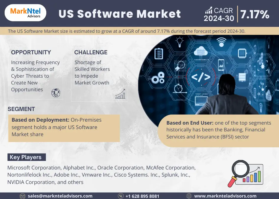 The US Software Market Research Report: Forecast (2024-2030)