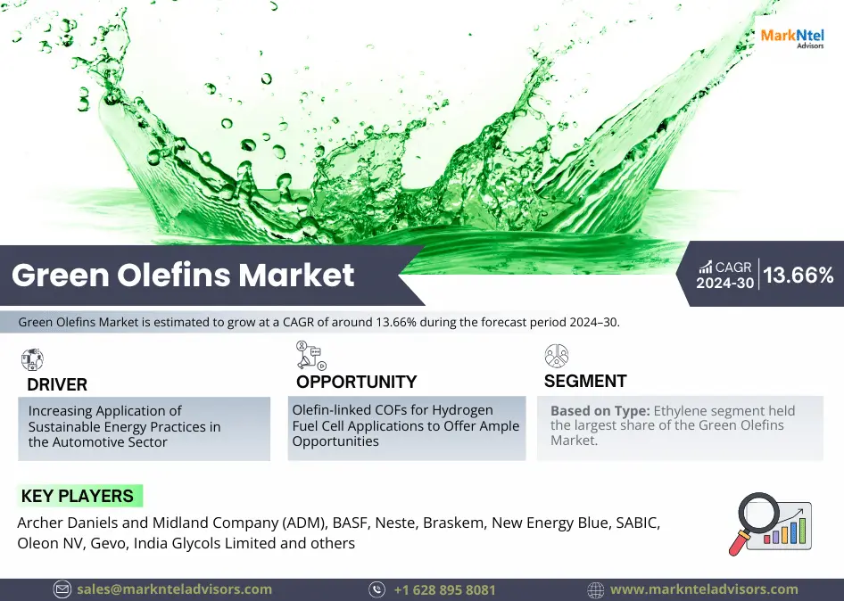 Global Green Olefins Market Research Report: Forecast (2024-2030)