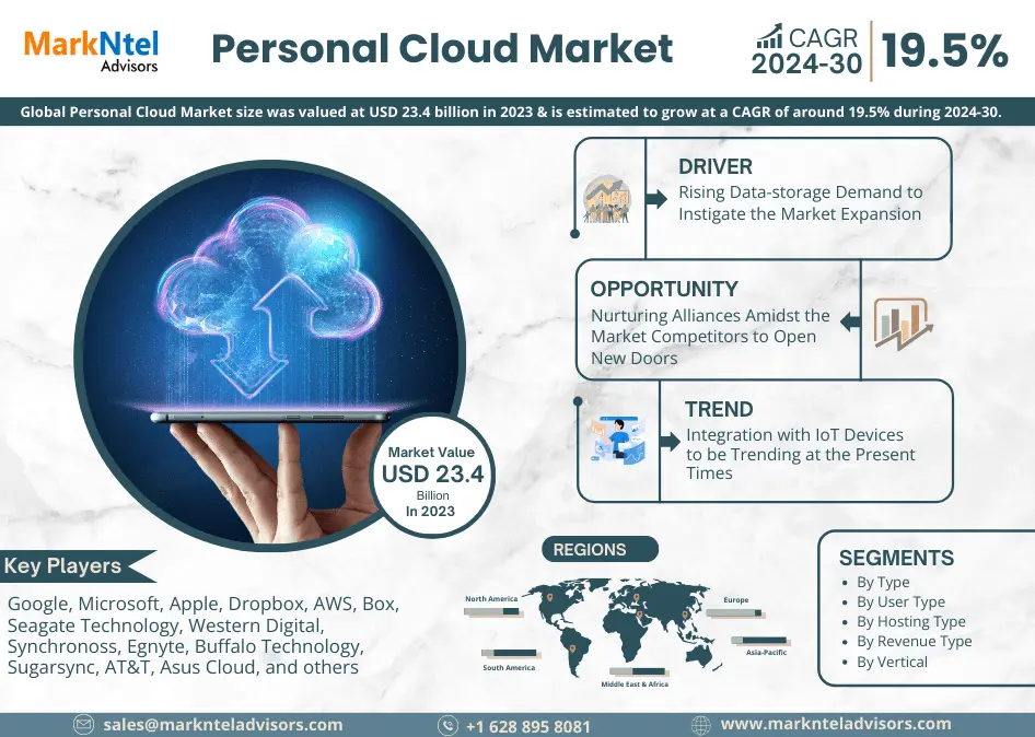 Global Personal Cloud Market Research Report: Forecast (2024-2030)