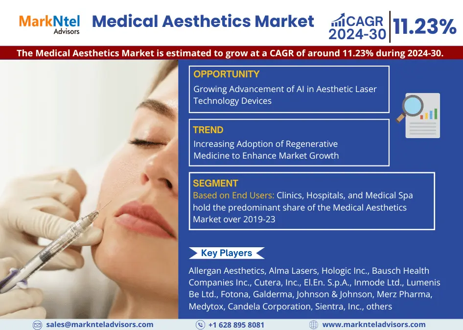 Global Medical Aesthetics Market Research Report: Forecast (2024-2030)