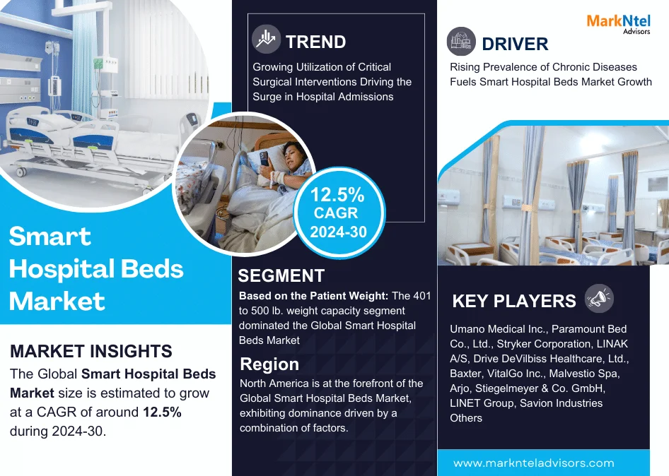 Global Smart Hospital Beds Market Research Report: Forecast (2024-2030)