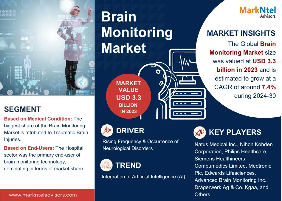 Global Brain Monitoring Market Research Report: Forecast (2024-2030)