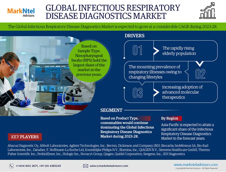 Global Infectious Respiratory Disease Diagnostics Market Research Report: Forecast (2023-2028)