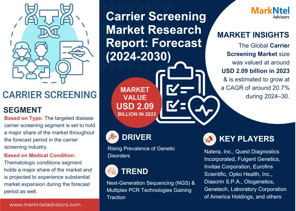 Global Carrier Screening Market Research Report: Forecast (2024-2030)