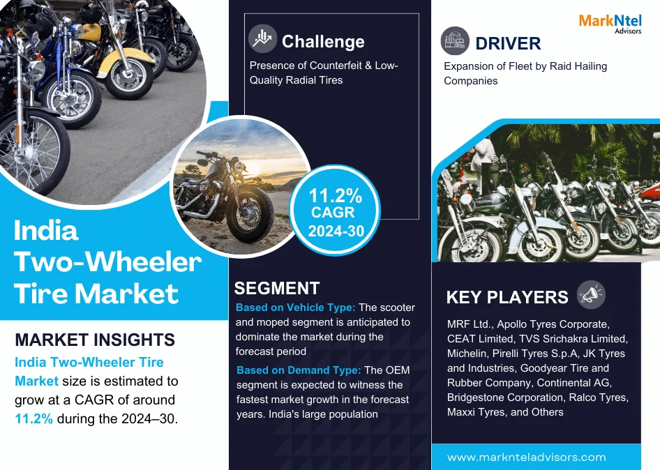 India Two-Wheeler Tire Market Analysis 2030 - Size, Share, Growth, Trends, and Industry Insights