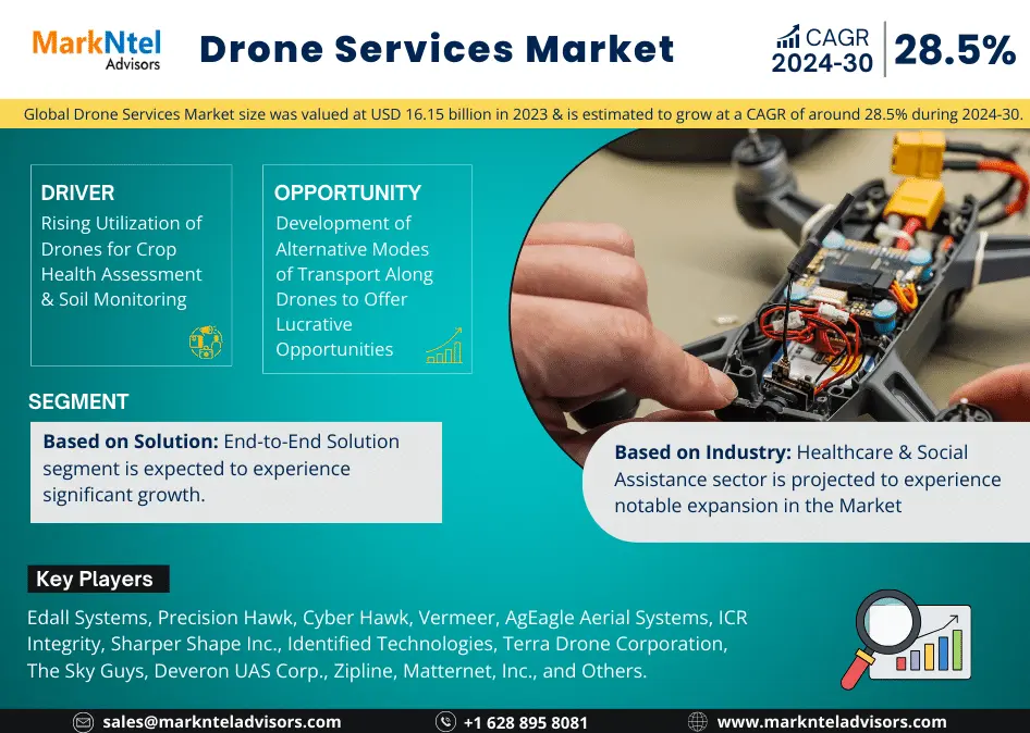 Global Drone Services Market Research Report: Forecast (2024-2030)