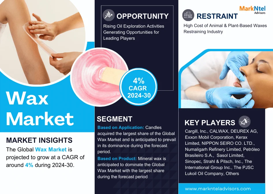 Global Wax Market Research Report: Forecast (2024-2030)
