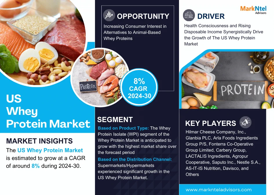 US Whey Protein Market Research Report: Forecast (2024-2030)